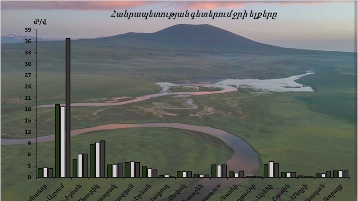 Հուլիսի 15-16-ը գետերի մեծ մասում դիտվել է ջրի ելքերի փոփոխական ռեժիմ