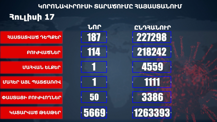 Հայաստանում հաստատվել է կորոնավիրուսի 187 նոր դեպք