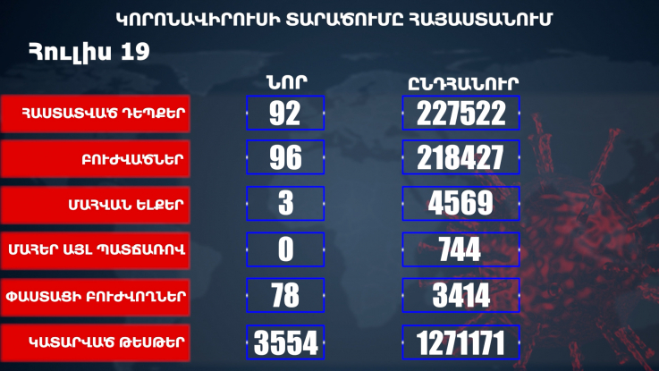 Հայաստանում հաստատվել է կորոնավիրուսի 92 նոր դեպք