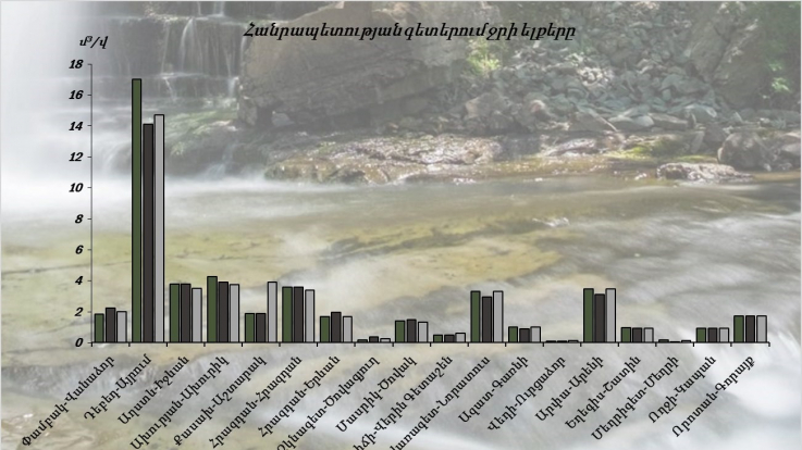 Հուլիսի 18-19-ն առանձին գետերում դիտվել է ջրի ելքերի որոշ նվազում