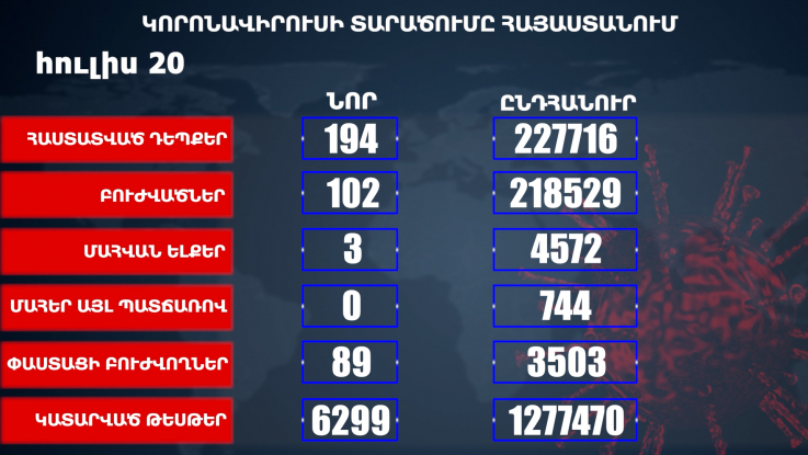 Հայաստանում հաստատվել է կորոնավիրուսի 194 նոր դեպք