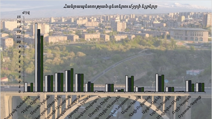 Հուլիսի 20-21-ը գետերում ջրի ելքերի բնական էական փոփոխություններ չեն դիտվել