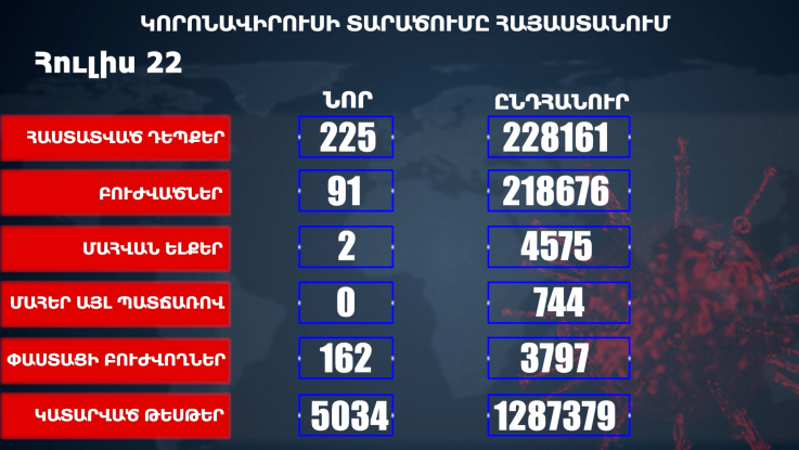 Հաստատվել է կորոնավիրուսի 225 նոր դեպք, առողջացել 91 քաղաքացի