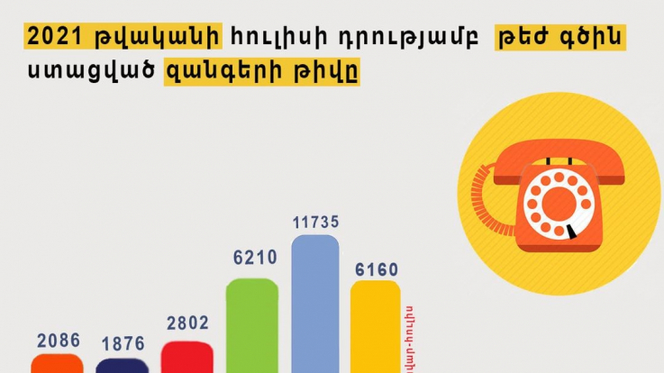 Ամփոփվել են ՄԻՊ աշխատակազմի թեժ գծի զանգերը հունվար-հուլիս ամիսների ընթացքում