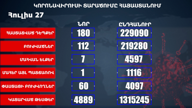 Հաստատվել է կորոնավիրուսի 180 նոր դեպք, առողջացել է 112 քաղաքացի