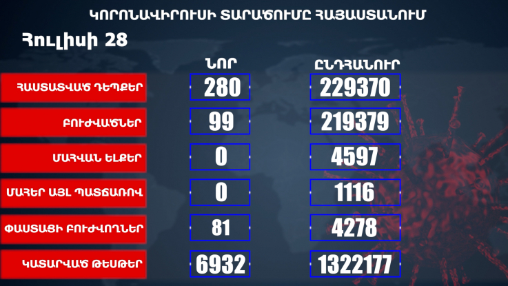 Հաստատվել է կորոնավիրուսի 280 նոր դեպք