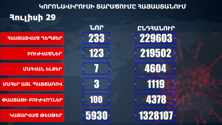 Հաստատվել է կորոնավիրուսի 223 նոր դեպք, առողջացել 123 քաղաքացի