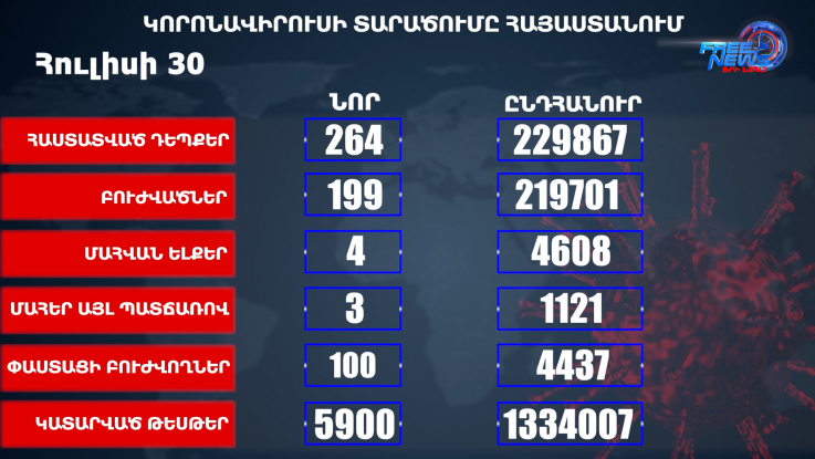 Հաստատվել է կորոնավիրուսի 264 նոր դեպք, առողջացել 199 քաղաքացի