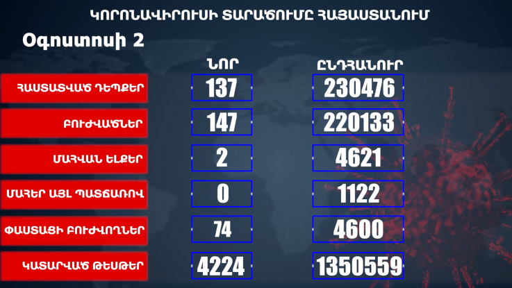 Հաստատվել է կորոնավիրուսի 137 նոր դեպք, առողջացել 147 քաղաքացի