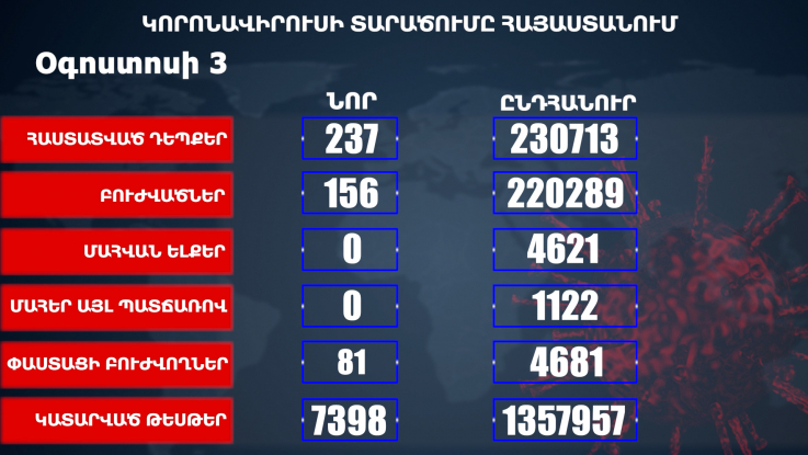 Հաստատվել է կորոնավիրուսի 237 նոր դեպք