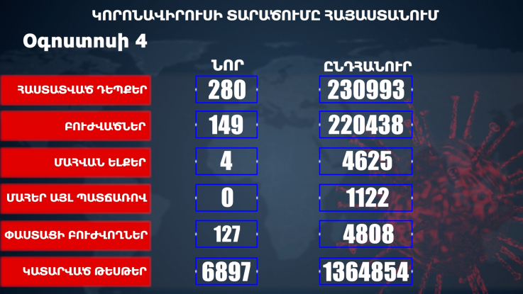 Հաստատվել է կորոնավիրուսի 280 նոր դեպք