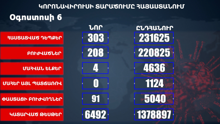 Հաստատվել է կորոնավիրուսի 303 նոր դեպք, առողջացել 208 քաղաքացի