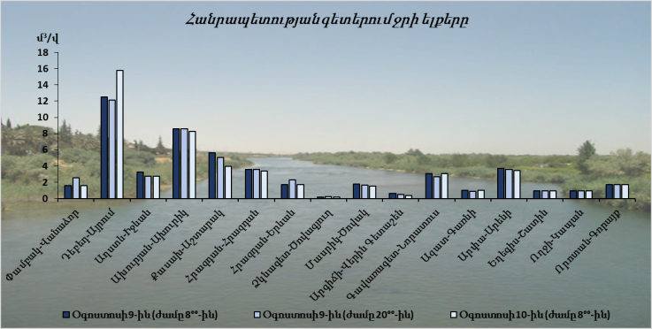 Օգոստոսի 9-10-ը հանրապետության գետերում ջրի ելքերի բնական էական փոփոխություններ չեն դիտվել