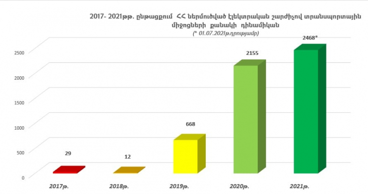 Շեշտակի աճել է էլեկտրական շարժիչով մեքենաների ներկրումների թիվը Հայաստանի Հանրապետություն