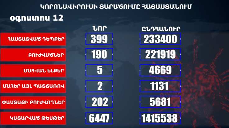 Հաստատվել է կորոնավիրուսի 399 նոր դեպք, առողջացել 190 քաղաքացի