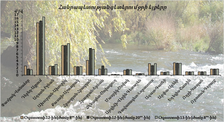 Օգոստոսի 12-13-ը հանրապետության գետերում ջրի ելքերի բնական էական փոփոխություններ չեն դիտվել