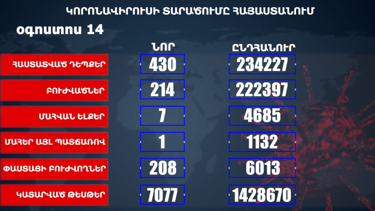 Հաստատվել է կորոնավիրուսի 430 նոր դեպք, առողջացել 214 քաղաքացի