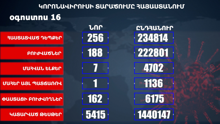 Հաստատվել է կորոնավիրուսի 256 նոր դեպք, առողջացել 188 քաղաքացի