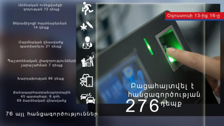 Օգոստոսի 13-16-ը բացահայտվել է հանցագործության 276 դեպք