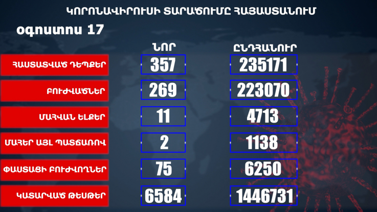 Հաստատվել է կորոնավիրուսի 357 նոր դեպք, առողջացել 269 քաղաքացի