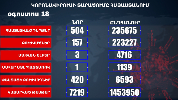 Հաստատվել է կորոնավիրուսի 504 նոր դեպք, առողջացել 157 քաղաքացի