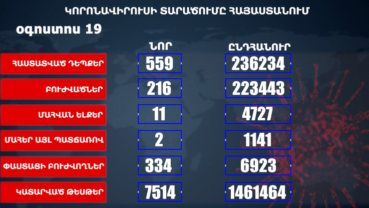 Հաստատվել է կորոնավիրուսի 559 նոր դեպք, առողջացել 216 քաղաքացի