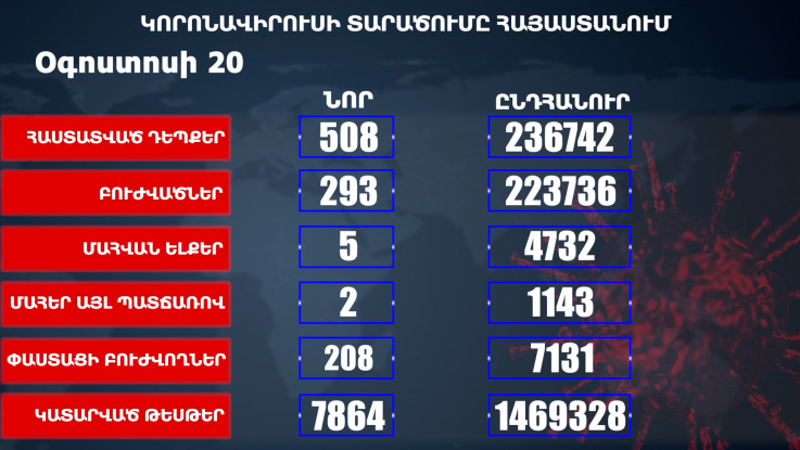 Հաստատվել է կորոնավիրուսի 508 նոր դեպք, առողջացել 293 քաղաքացի