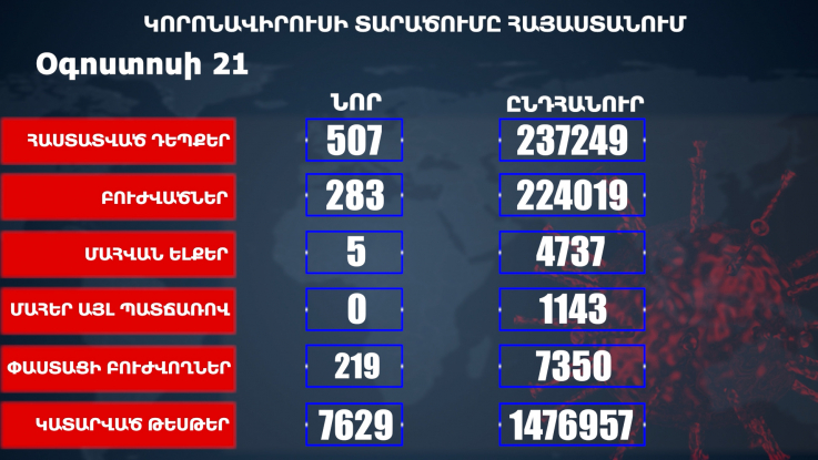 Հաստատվել է կորոնավիրուսի 507 նոր դեպք, առողջացել 283 քաղաքացի