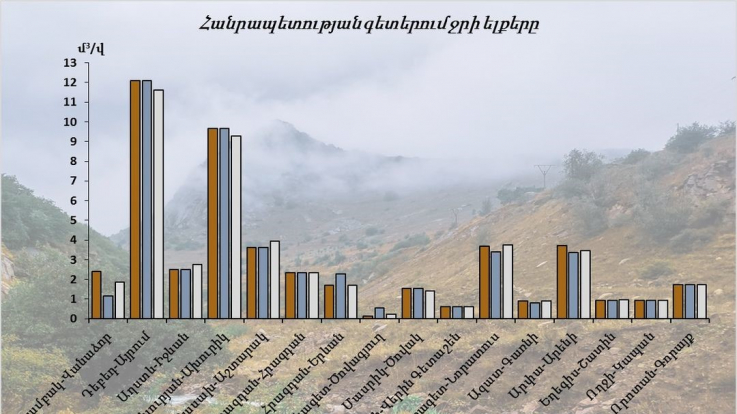 Օգոստոսի 23-24-ը հանրապետության գետերում ջրի ելքերի բնական էական փոփոխություններ չեն դիտվել