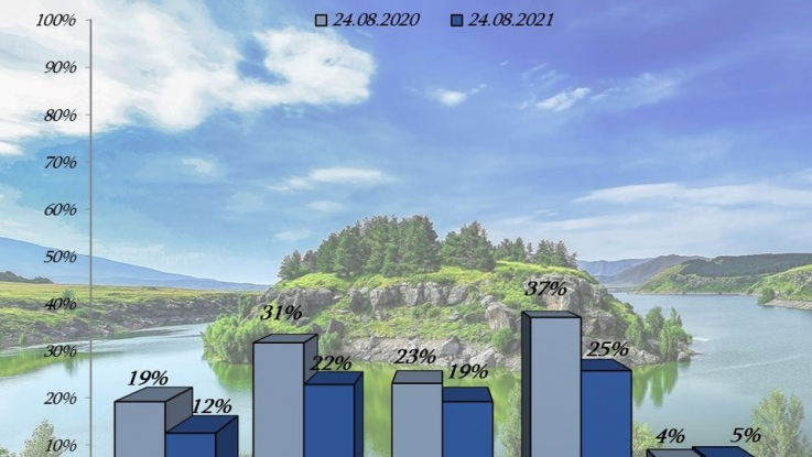 Ջրամբարների լցվածությունը օգոստոսի 24-ի դրությամբ