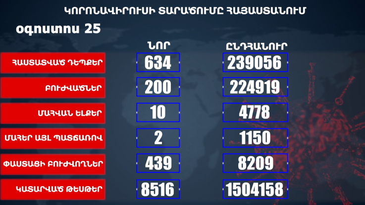 Հաստատվել է կորոնավիրուսի 634 նոր դեպք, առողջացել 200 քաղաքացի