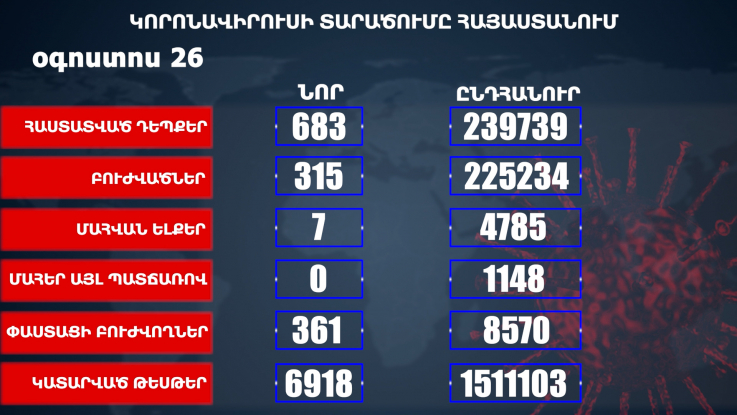 Հաստատվել է կորոնավիրուսի 683 նոր դեպք, առողջացել 315 քաղաքացի