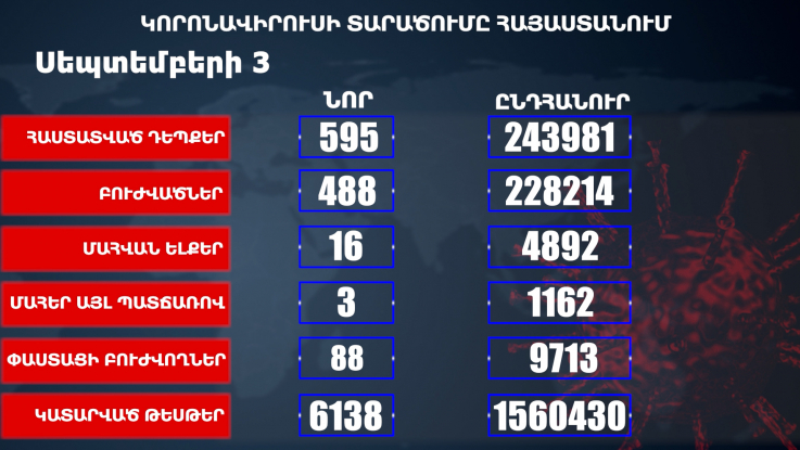 Հաստատվել է կորոնավիրուսի 595 նոր դեպք, առողջացել 488 քաղաքացի