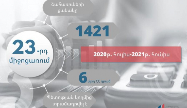 ՊԵԿ-ն ամփոփել է COVID-19-ի տնտեսական հետևանքների չեզոքացման 23-րդ միջոցառման արդյունքը