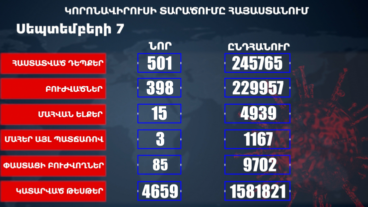 Հաստատվել է կորոնավիրուսի 501 նոր դեպք, առողջացել 398 քաղաքացի