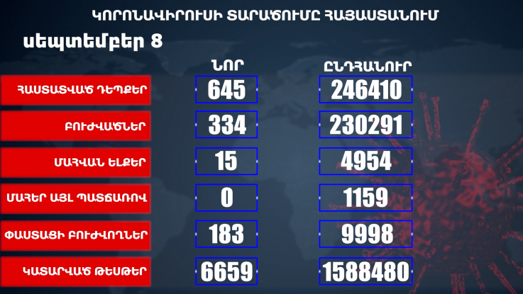 Հաստատվել է կորոնավիրուսի 645 նոր դեպք, առողջացել 334 քաղաքացի