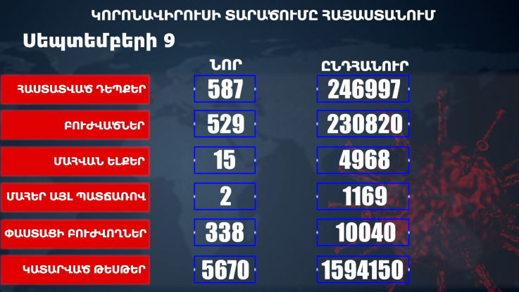 Հաստատվել է կորոնավիրուսի 587 նոր դեպք, առողջացել 529 քաղաքացի