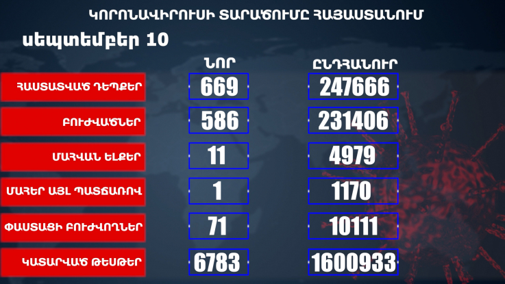 Հաստատվել է կորոնավիրուսի 669 նոր դեպք, առողջացել 586 քաղաքացի