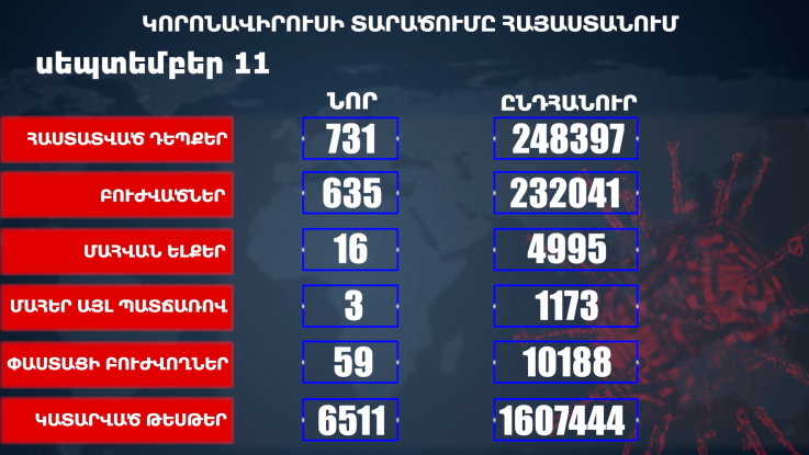 Հաստատվել է կորոնավիրուսի 731 նոր դեպք, առողջացել 635 քաղաքացի