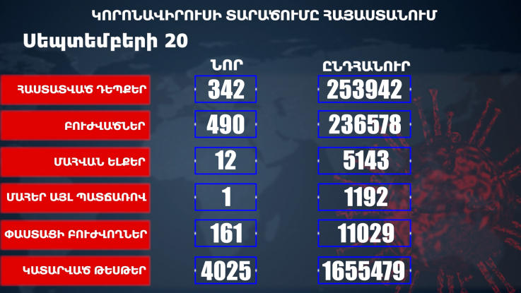 Հաստատվել է կորոնավիրուսի 342 նոր դեպք, առողջացել 490 քաղաքացի