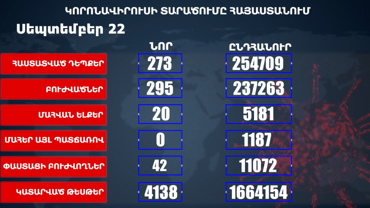 Հաստատվել է կորոնավիրուսի 273 նոր դեպք, առողջացել 295 քաղաքացի