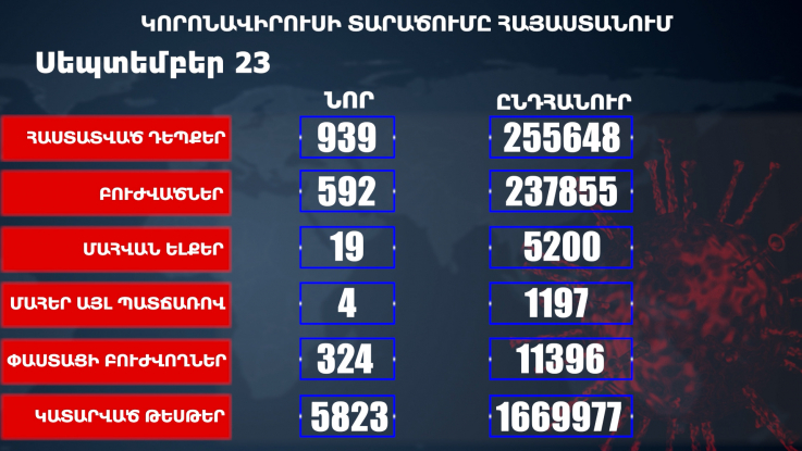 Հաստատվել է կորոնավիրուսի 939 նոր դեպք, առողջացել 592 քաղաքացի