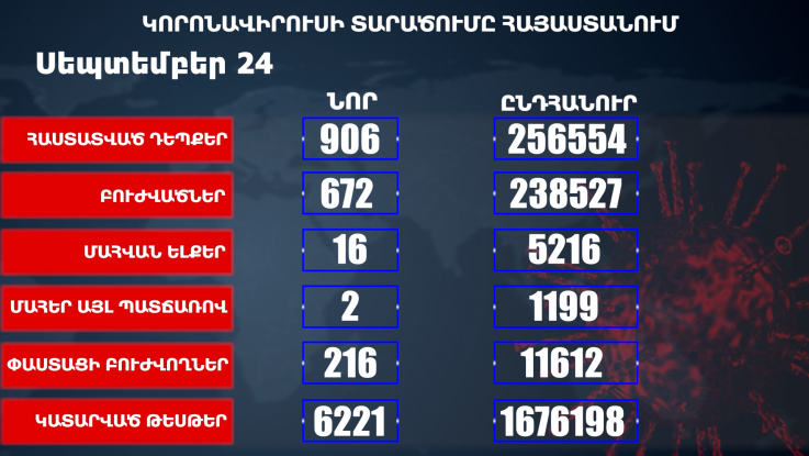 Հաստատվել է կորոնավիրուսի 906 նոր դեպք, առողջացել 672 քաղաքացի