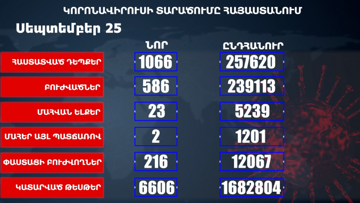 Հաստատվել է կորոնավիրուսի 1066 նոր դեպք, առողջացել 586 քաղաքացի