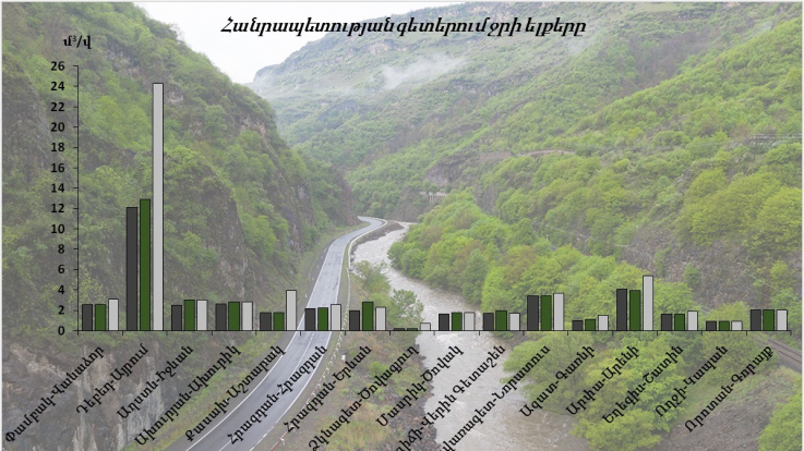 Հանրապետության գետերի մեծ մասում դիտվել է ջրի ելքերի մեծացում