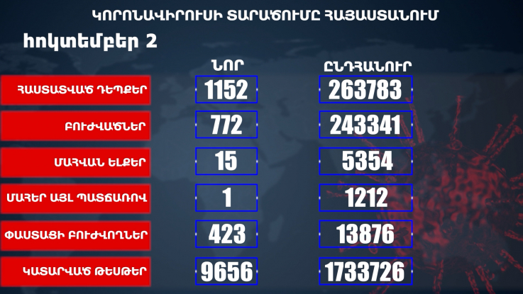 Հաստատվել է կորոնավիրուսի 1152 նոր դեպք, առողջացել 772 քաղաքացի