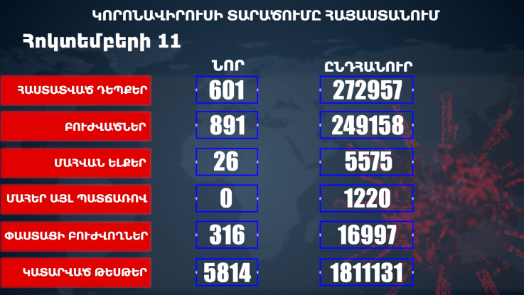 Հաստատվել է կորոնավիրուսի 601 նոր դեպք, առողջացել 891 քաղաքացի