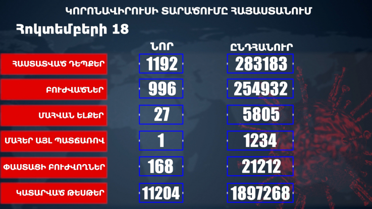 Հաստատվել է կորոնավիրուսի 1192 նոր դեպք, առողջացել 996 քաղաքացի