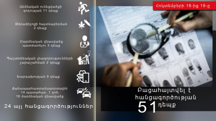 Մեկ օրում ոստիկանները բացահայտել են հանցագործության 51 դեպք, որից՝ 1-ը նախկինում կատարված  