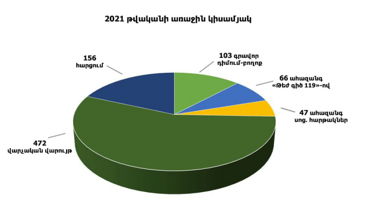 2021 թվականի առաջին կիսամյակի ընթացքում արձանագրվել է իրավախախտման 897 դեպք․ ԲԸՏՄ